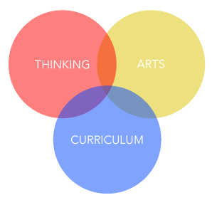 Thinking Arts Curriculum